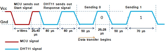 DHT11 timing diagram DHT11 sensor timing states
